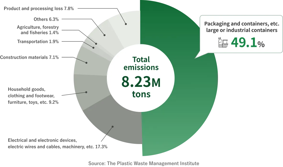 Total plastic waste emissions in 2022 graph