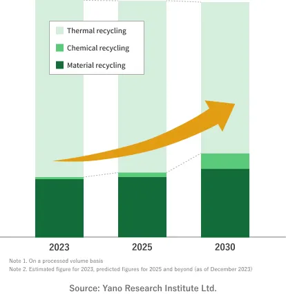 Predicted Size of the Domestic Plastic Recycling Market