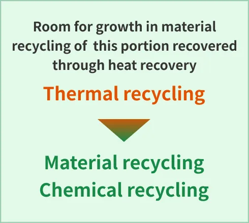 Predicted Size of the Domestic Plastic Recycling Market