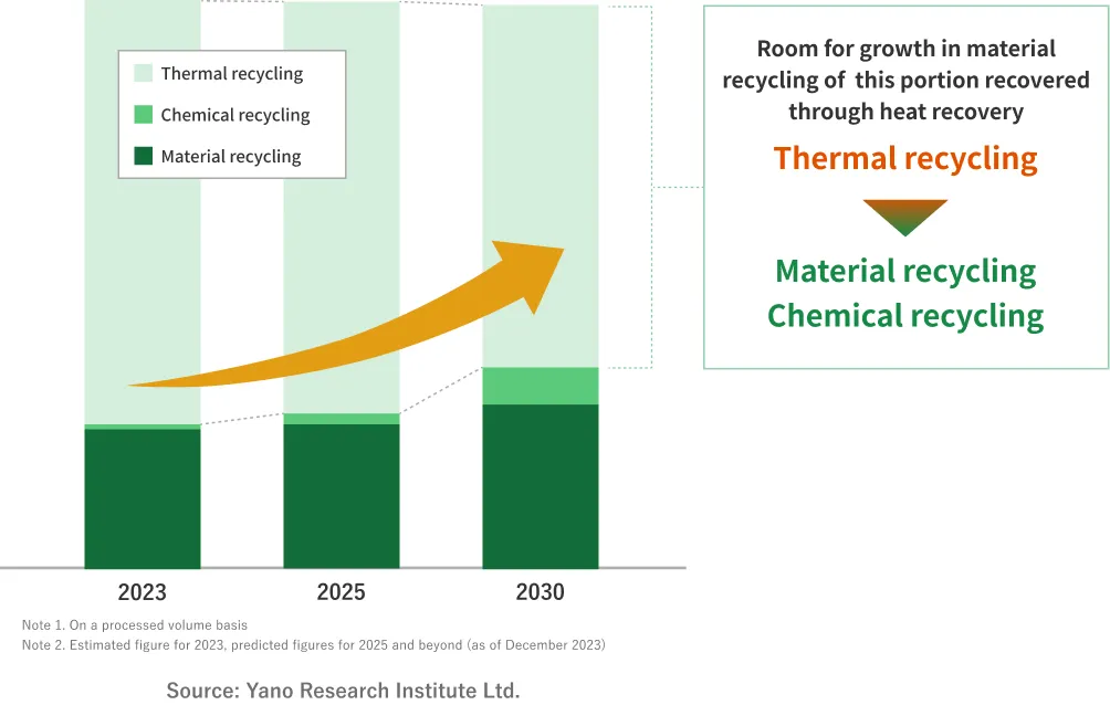 Predicted Size of the Domestic Plastic Recycling Market