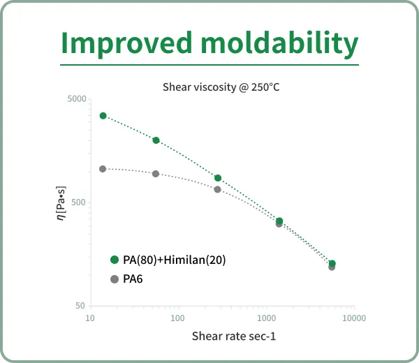 Improved moldability graph of HIMILAN™