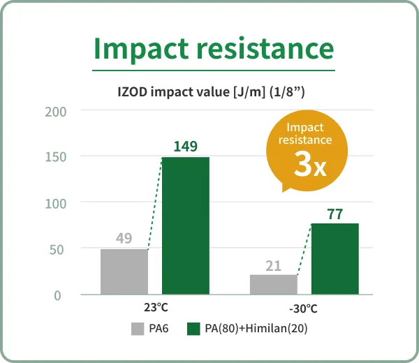 Impact resistance graph of HIMILAN™