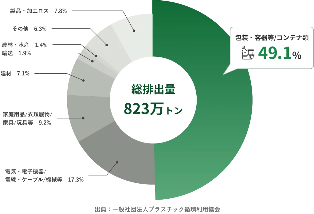 2022年廃プラスチック総排出量グラフ