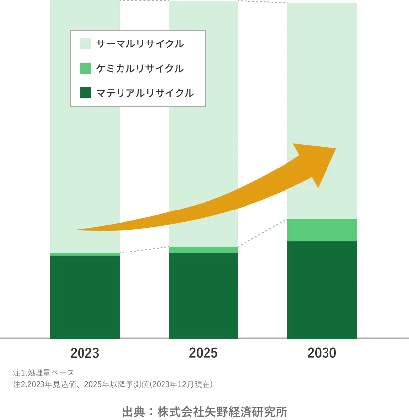 国内プラスチックリサイクル市場規模予測グラフ