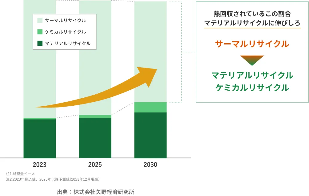 国内プラスチックリサイクル市場規模予測グラフ