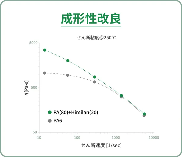 ハイミランの成形性改良グラフ